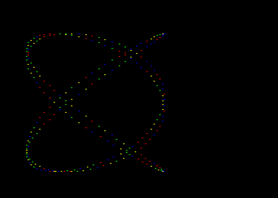 Lissajous